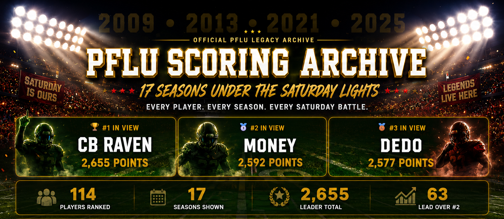 PFLU Scoring Archive